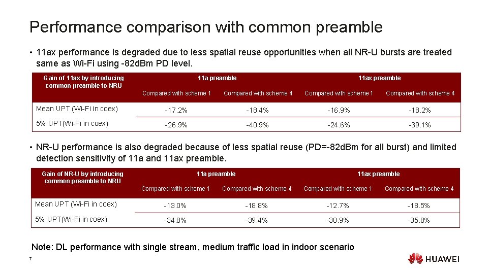Performance comparison with common preamble • 11 ax performance is degraded due to less