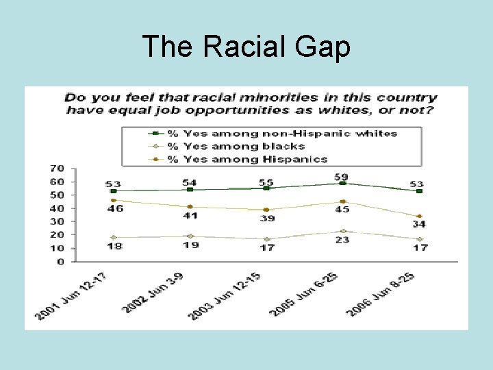 The Racial Gap 