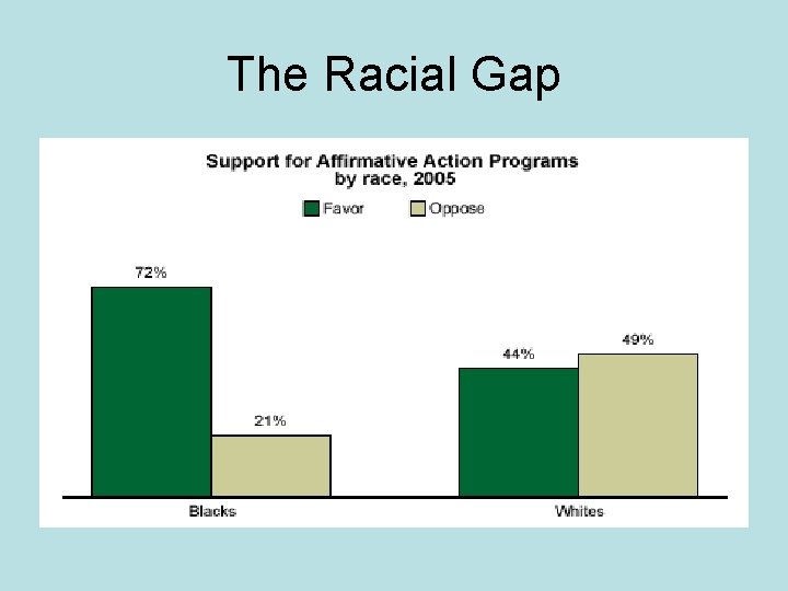 The Racial Gap 