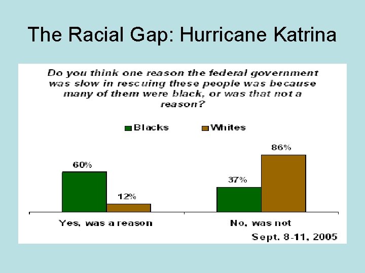 The Racial Gap: Hurricane Katrina 