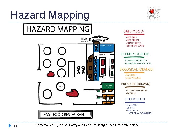 Hazard Mapping 11 Center for Young Worker Safety and Health at Georgia Tech Research