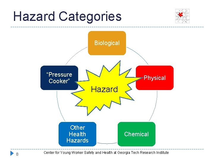 Hazard Categories Biological “Pressure Cooker” Physical Hazard Other Health Hazards 8 Chemical Center for