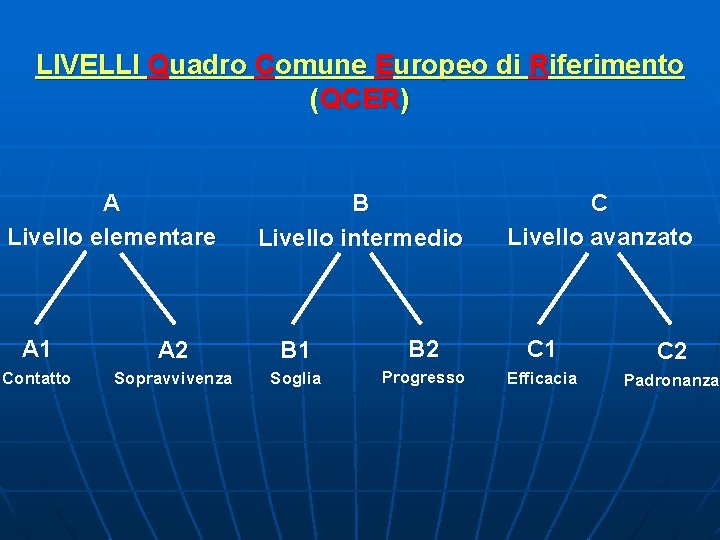 LIVELLI Quadro Comune Europeo di Riferimento (QCER) A Livello elementare B Livello intermedio C