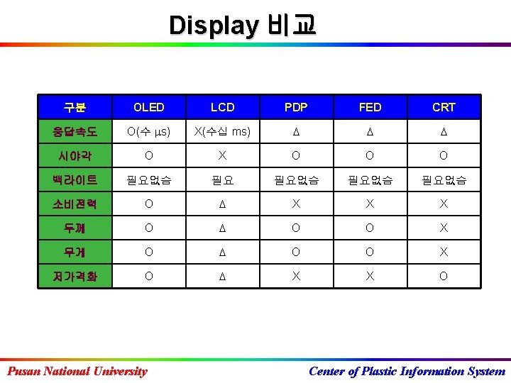 Display 비교 구분 OLED LCD PDP FED CRT 응답속도 O(수 s) X(수십 ms) 시야각