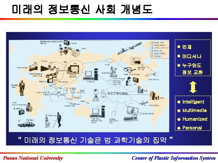 미래의 정보통신 사회 개념도 · 언제 · 어디서나 · 누구와도 정보 교환 ● Intelligent
