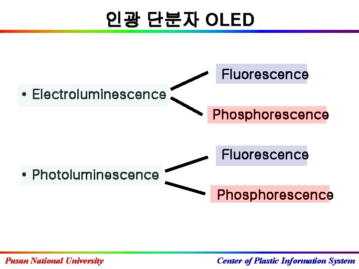인광 단분자 OLED Fluorescence • Electroluminescence Phosphorescence Fluorescence • Photoluminescence Phosphorescence Pusan National University