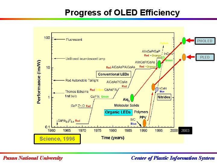 Progress of OLED Efficiency PHOLED PLED 2003 Science, 1996 Pusan National University Center of