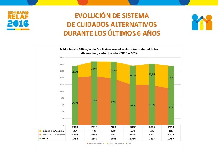 EVOLUCIÓN DE SISTEMA DE CUIDADOS ALTERNATIVOS DURANTE LOS ÚLTIMOS 6 AÑOS 