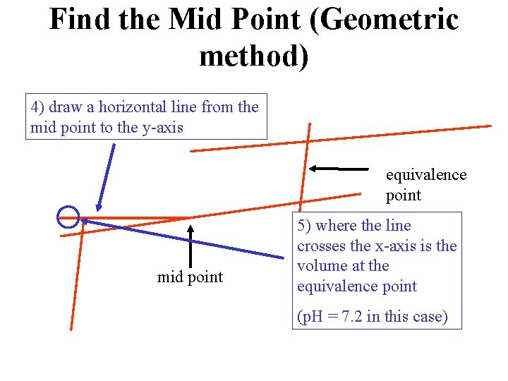 Find the Mid Point (Geometric method) 4) draw a horizontal line from the mid