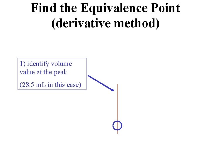 Find the Equivalence Point (derivative method) 1)1)identifyvolume valueatatthethepeak (28. 5 m. L in this