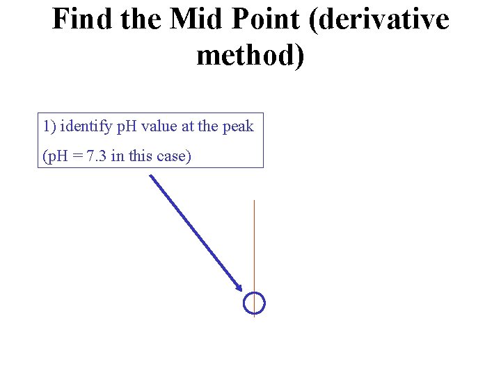 Find the Mid Point (derivative method) 1) identify p. H value at the peak