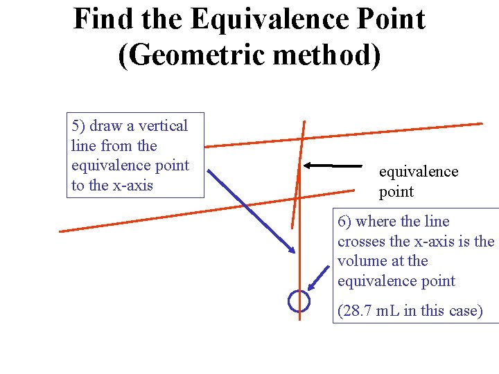 Find the Equivalence Point (Geometric method) 5) draw a vertical line from the equivalence