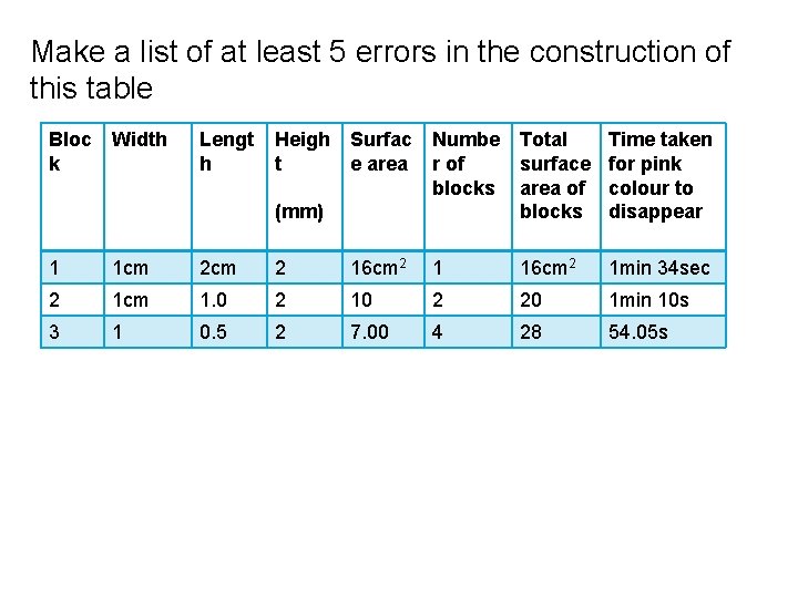 Make a list of at least 5 errors in the construction of this table Make a list of at least 5 errors in the construction of this table