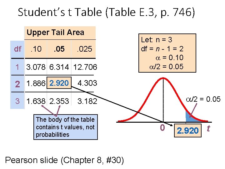 Student’s t Table (Table E. 3, p. 746) Upper Tail Area df . 10