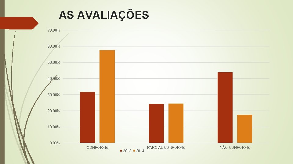 AS AVALIAÇÕES 70. 00% 60. 00% 50. 00% 40. 00% 30. 00% 20. 00%