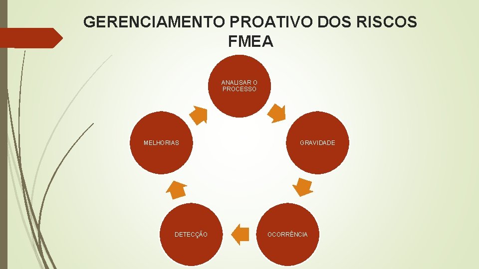 GERENCIAMENTO PROATIVO DOS RISCOS FMEA ANALISAR O PROCESSO MELHORIAS DETECÇÃO GRAVIDADE OCORRÊNCIA 