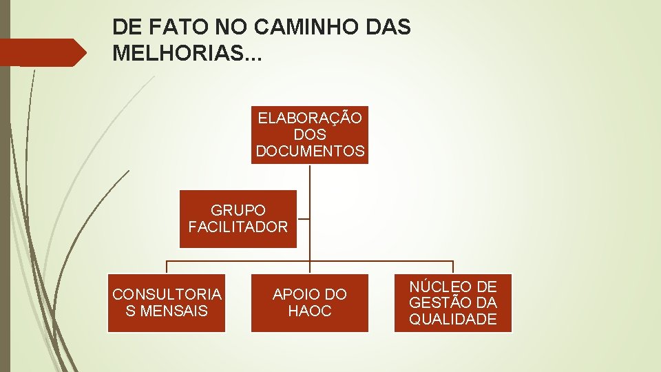 DE FATO NO CAMINHO DAS MELHORIAS. . . ELABORAÇÃO DOS DOCUMENTOS GRUPO FACILITADOR CONSULTORIA