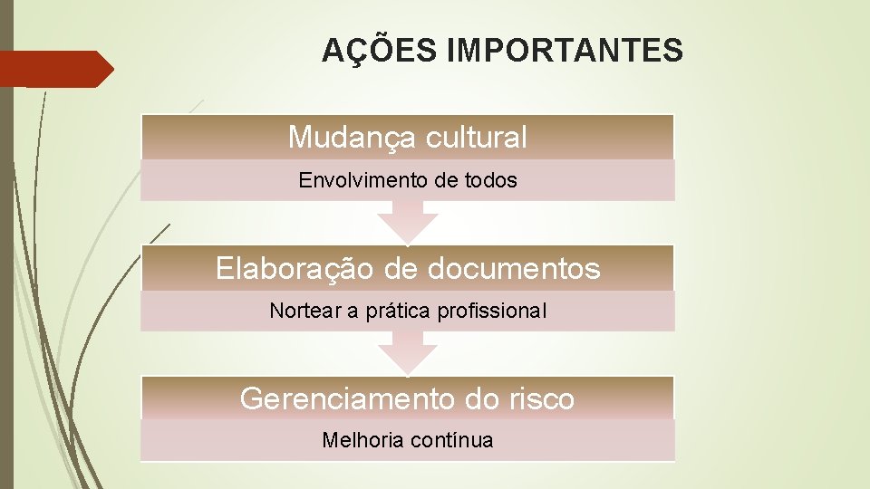 AÇÕES IMPORTANTES Mudança cultural Envolvimento de todos Elaboração de documentos Nortear a prática profissional