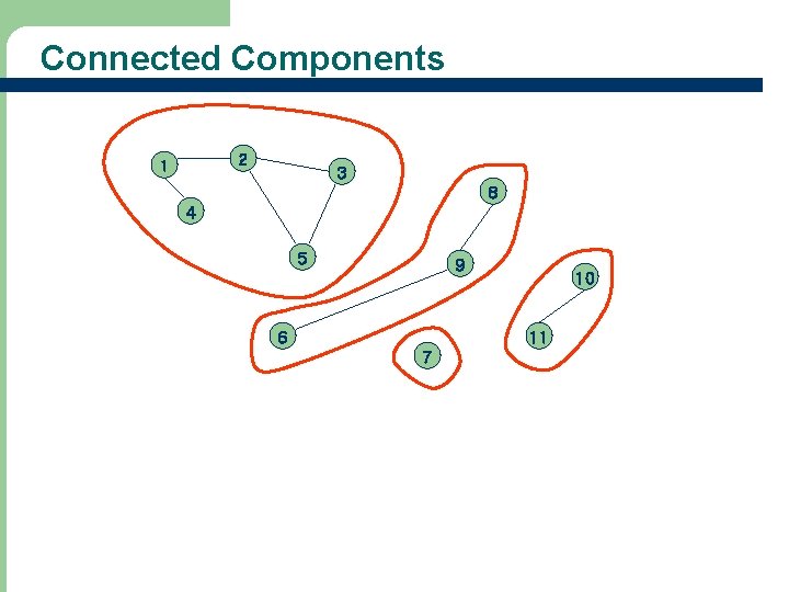 Connected Components 2 1 3 8 4 5 9 6 10 11 7 