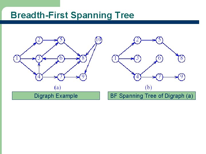 Breadth-First Spanning Tree Digraph Example BF Spanning Tree of Digraph (a) 