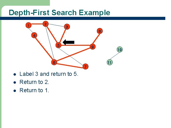 Depth-First Search Example 2 1 3 8 4 5 9 6 11 7 l