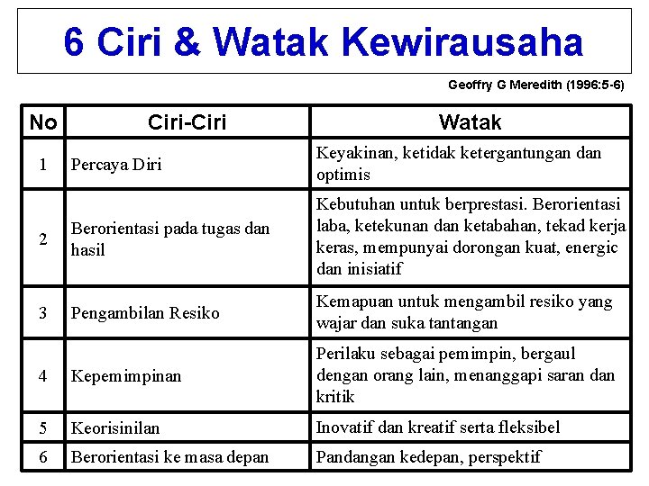 6 Ciri & Watak Kewirausaha Geoffry G Meredith (1996: 5 -6) No Ciri-Ciri Watak