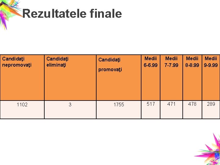 Rezultatele finale Candidaţi nepromovaţi 1102 Candidaţi eliminaţi Candidaţi promovaţi 3 1755 Medii 6 -6.