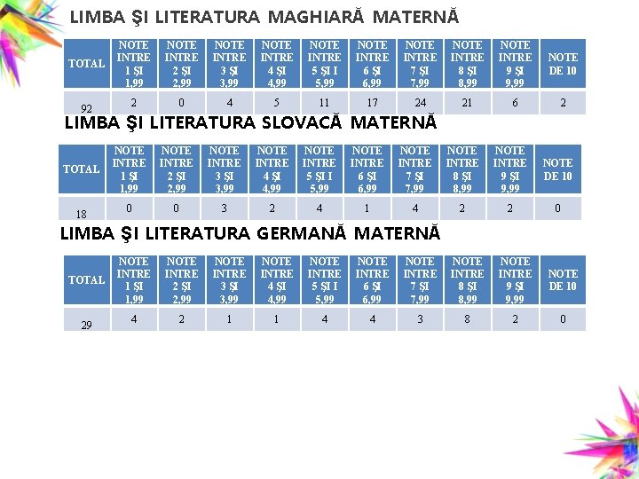 LIMBA ŞI LITERATURA MAGHIARĂ MATERNĂ TOTAL 92 NOTE INTRE 1 ŞI 1, 99 NOTE