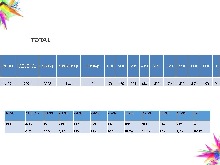 TOTAL INSCRIŞI CANDIDAŢI CU MEDIA PESTE 5 PREZENŢI NEPREZENTAŢI ELIMINAŢI 1 -1, 99 2