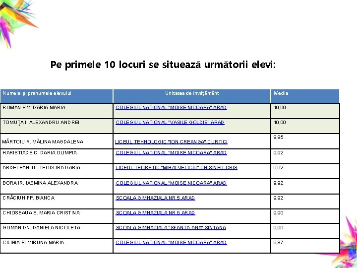 Pe primele 10 locuri se situează următorii elevi: Numele și prenumele elevului Unitatea de