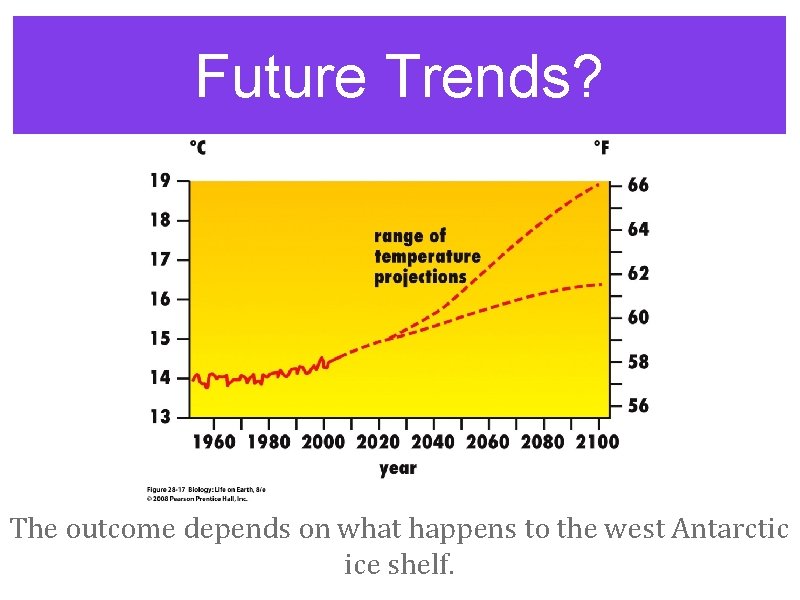 Future Trends? The outcome depends on what happens to the west Antarctic ice shelf.