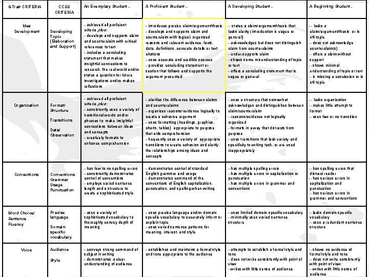 6 -Trait CRITERIA Idea Development Organization CCSS CRITERIA Developing Topic (Elaboration and Support) Format/ 6 -Trait CRITERIA Idea Development Organization CCSS CRITERIA Developing Topic (Elaboration and Support) Format/