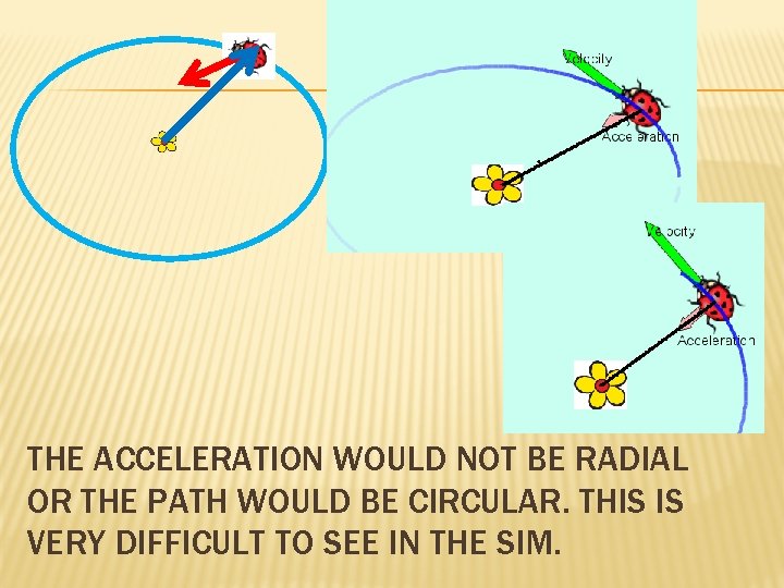 THE ACCELERATION WOULD NOT BE RADIAL OR THE PATH WOULD BE CIRCULAR. THIS IS