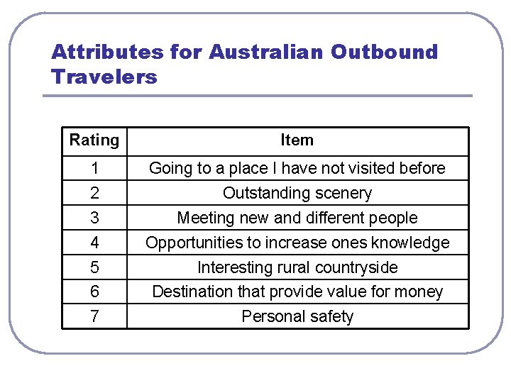 Attributes for Australian Outbound Travelers Rating Item 1 Going to a place I have