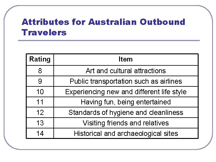 Attributes for Australian Outbound Travelers Rating Item 8 Art and cultural attractions 9 Public