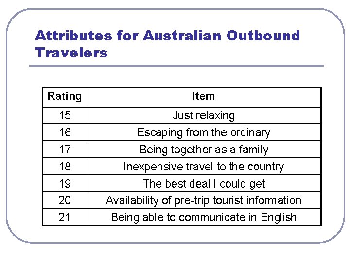 Attributes for Australian Outbound Travelers Rating Item 15 Just relaxing 16 Escaping from the