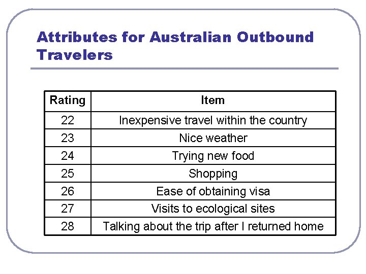 Attributes for Australian Outbound Travelers Rating Item 22 Inexpensive travel within the country 23