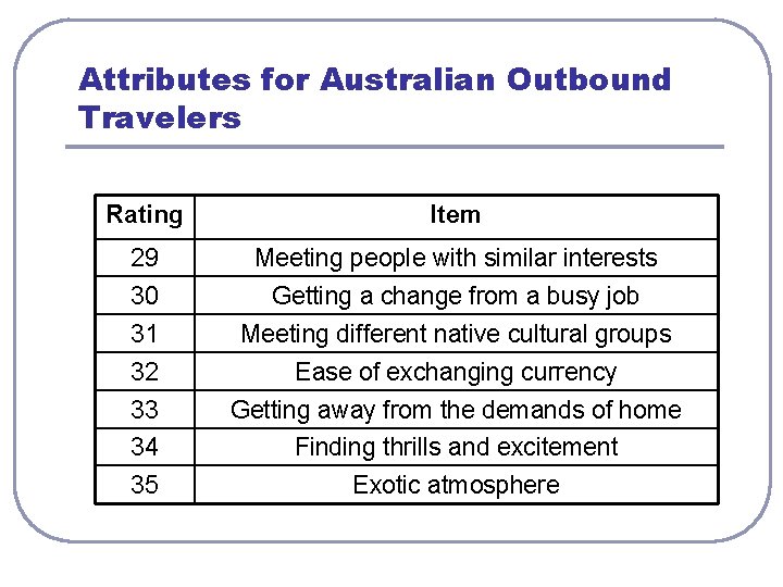 Attributes for Australian Outbound Travelers Rating Item 29 Meeting people with similar interests 30