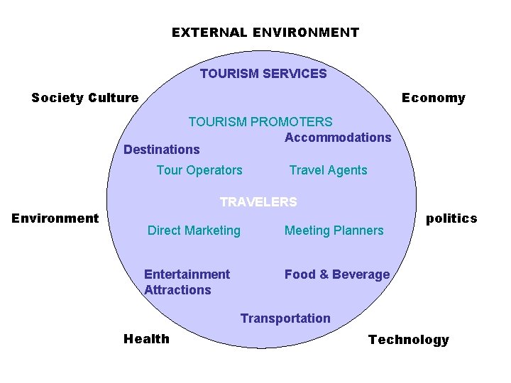 EXTERNAL ENVIRONMENT TOURISM SERVICES Society Culture Economy TOURISM PROMOTERS Accommodations Destinations Tour Operators Environment