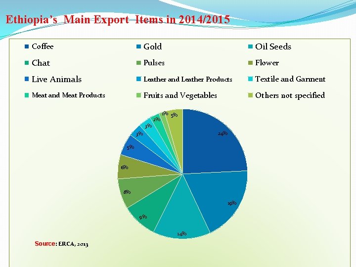Ethiopia’s Main Export Items in 2014/2015 Coffee Gold Oil Seeds Chat Pulses Flower Live