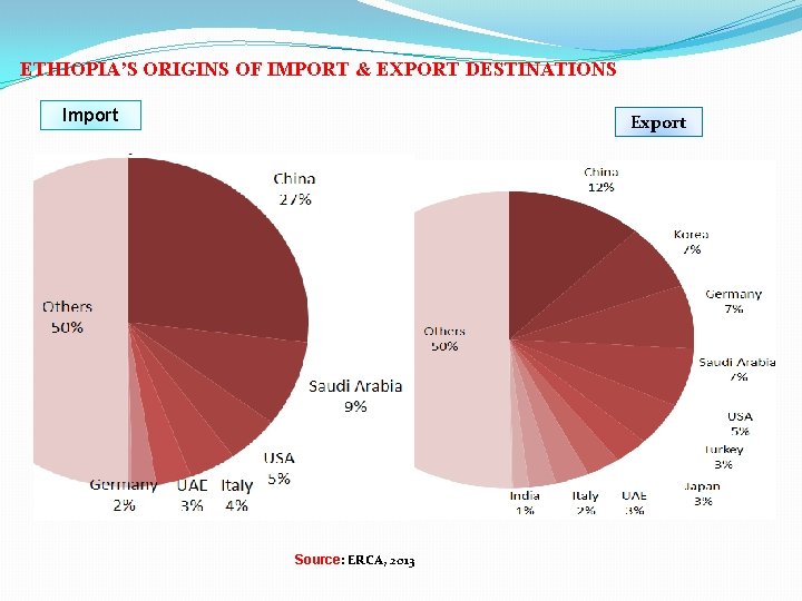 ETHIOPIA’S ORIGINS OF IMPORT & EXPORT DESTINATIONS Import Export Source: ERCA, 2013 