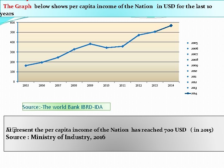  The Graph below shows per capita income of the Nation in USD for