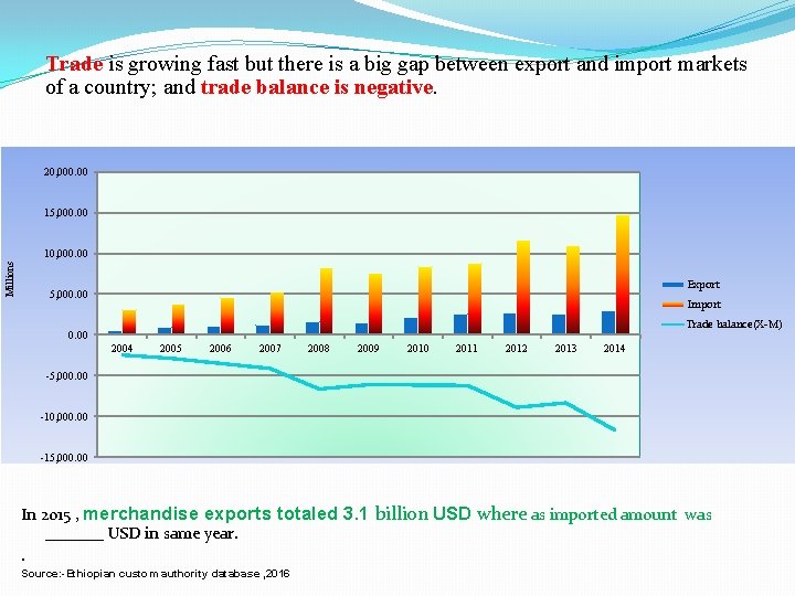 Trade is growing fast but there is a big gap between export and import
