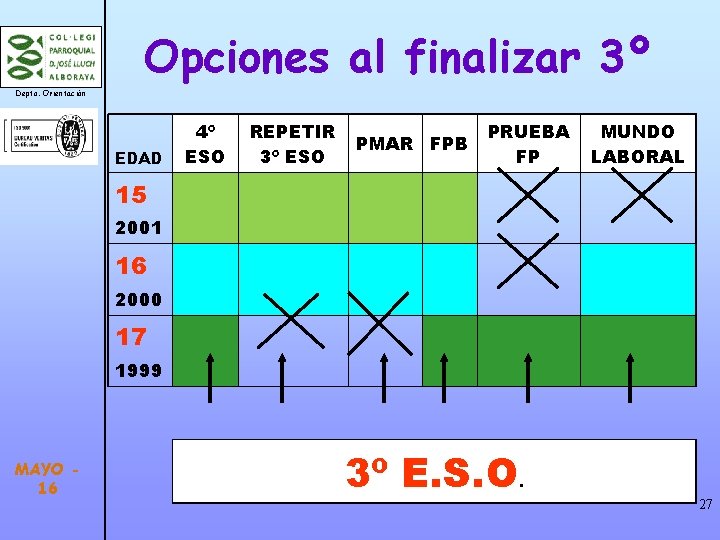 Opciones al finalizar 3º Depto. Orientación EDAD 4º ESO REPETIR 3º ESO PMAR FPB