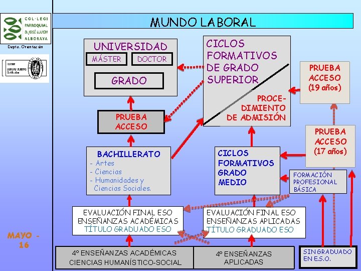 MUNDO LABORAL Depto. Orientación UNIVERSIDAD MÁSTER DOCTOR GRADO PRUEBA ACCESO BACHILLERATO - Artes -