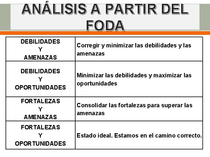 ANÁLISIS A PARTIR DEL FODA DEBILIDADES Y AMENAZAS Corregir y minimizar las debilidades y