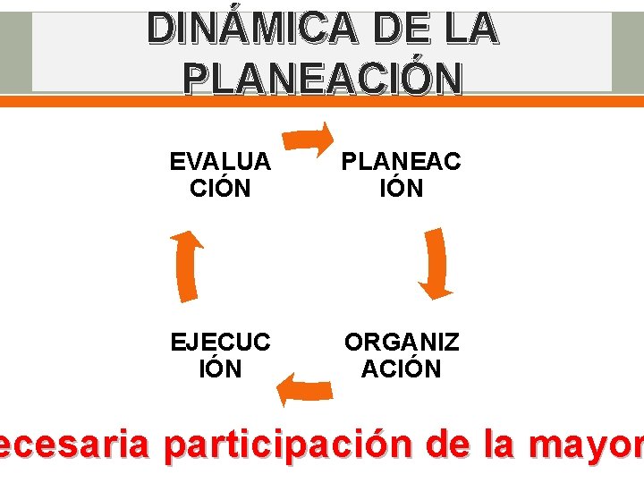 DINÁMICA DE LA PLANEACIÓN EVALUA CIÓN PLANEAC IÓN EJECUC IÓN ORGANIZ ACIÓN ecesaria participación