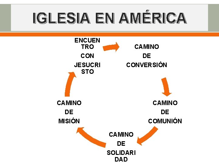 IGLESIA EN AMÉRICA ENCUEN TRO CON JESUCRI STO CAMINO DE CONVERSIÓN CAMINO DE MISIÓN