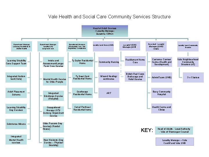 Vale Health and Social Care Community Services Structure Head of Adult Services / Locality