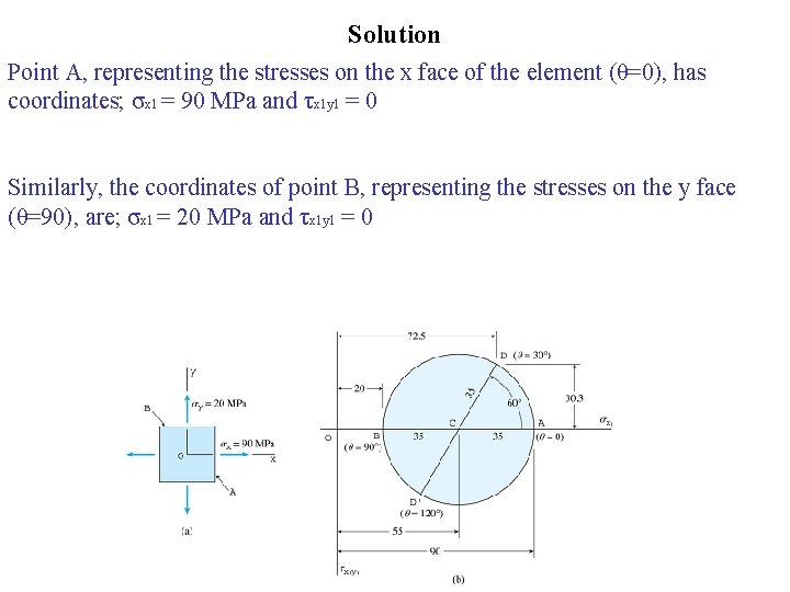 Solution Point A, representing the stresses on the x face of the element (θ=0),